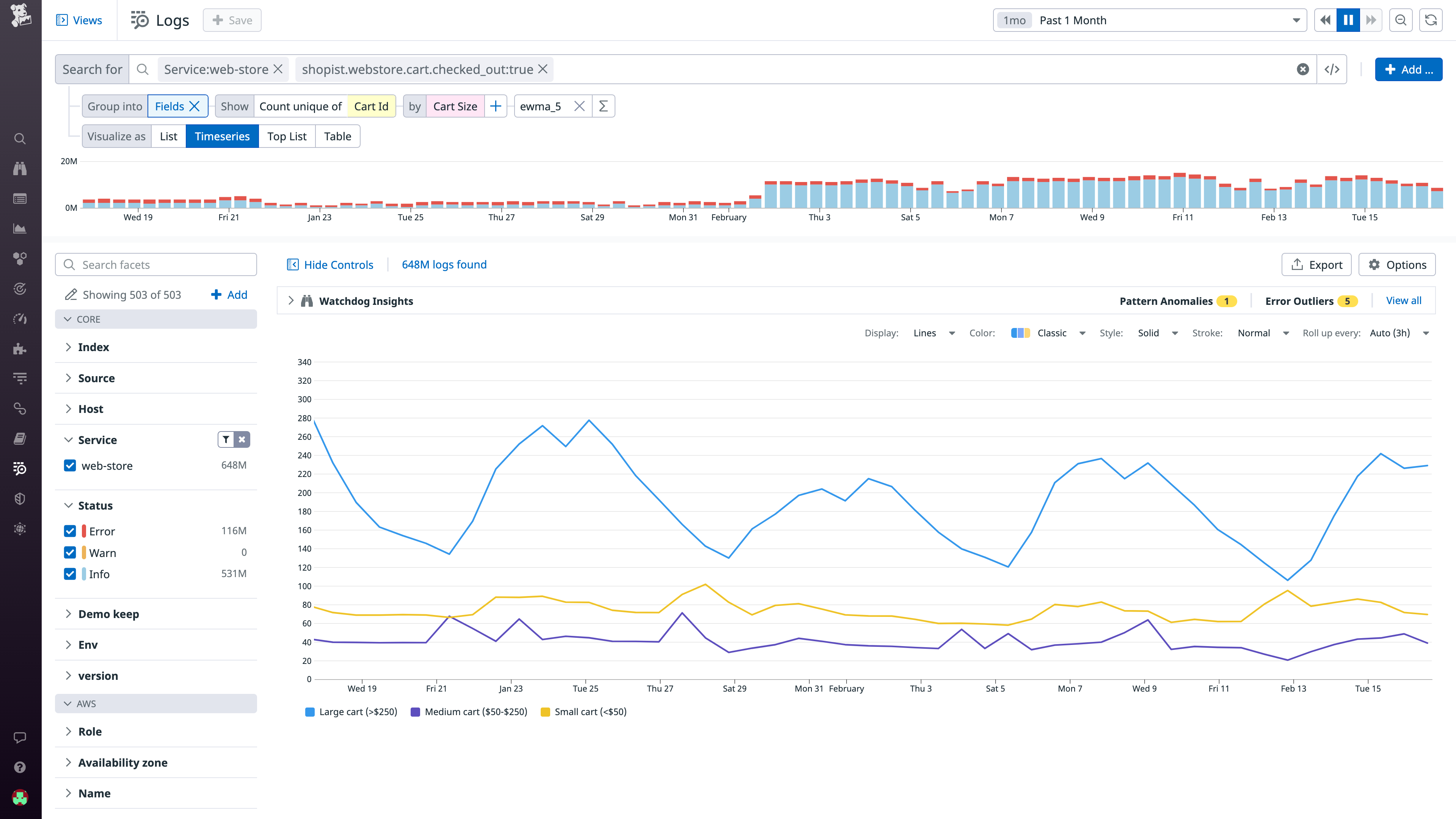 Graphing the number of checkouts by cart size