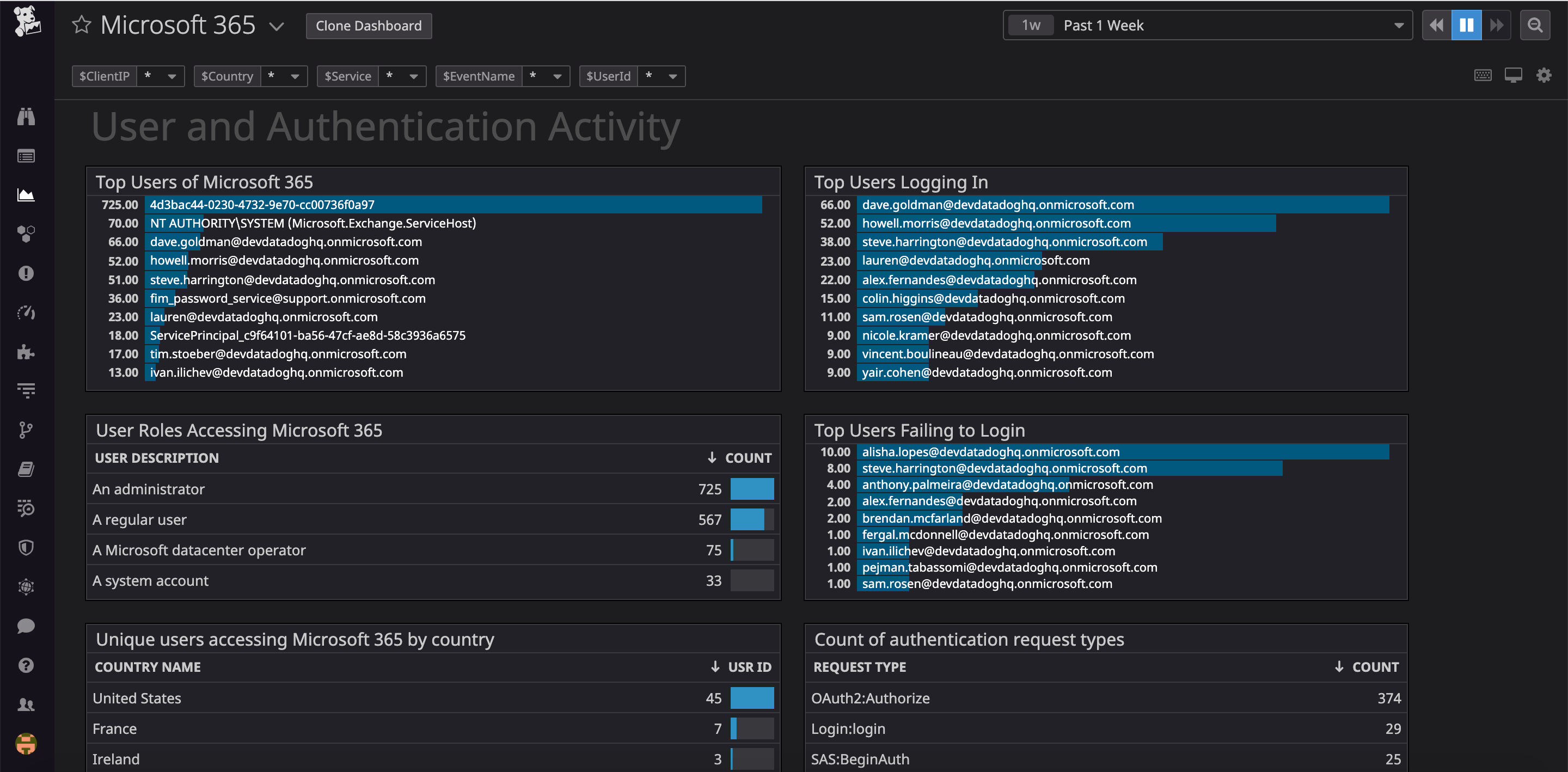 Datadog’s out-of-the-box Microsoft 365 dashboard includes a User and Authentication Activity section that displays important user activity information from a single pane of glass.