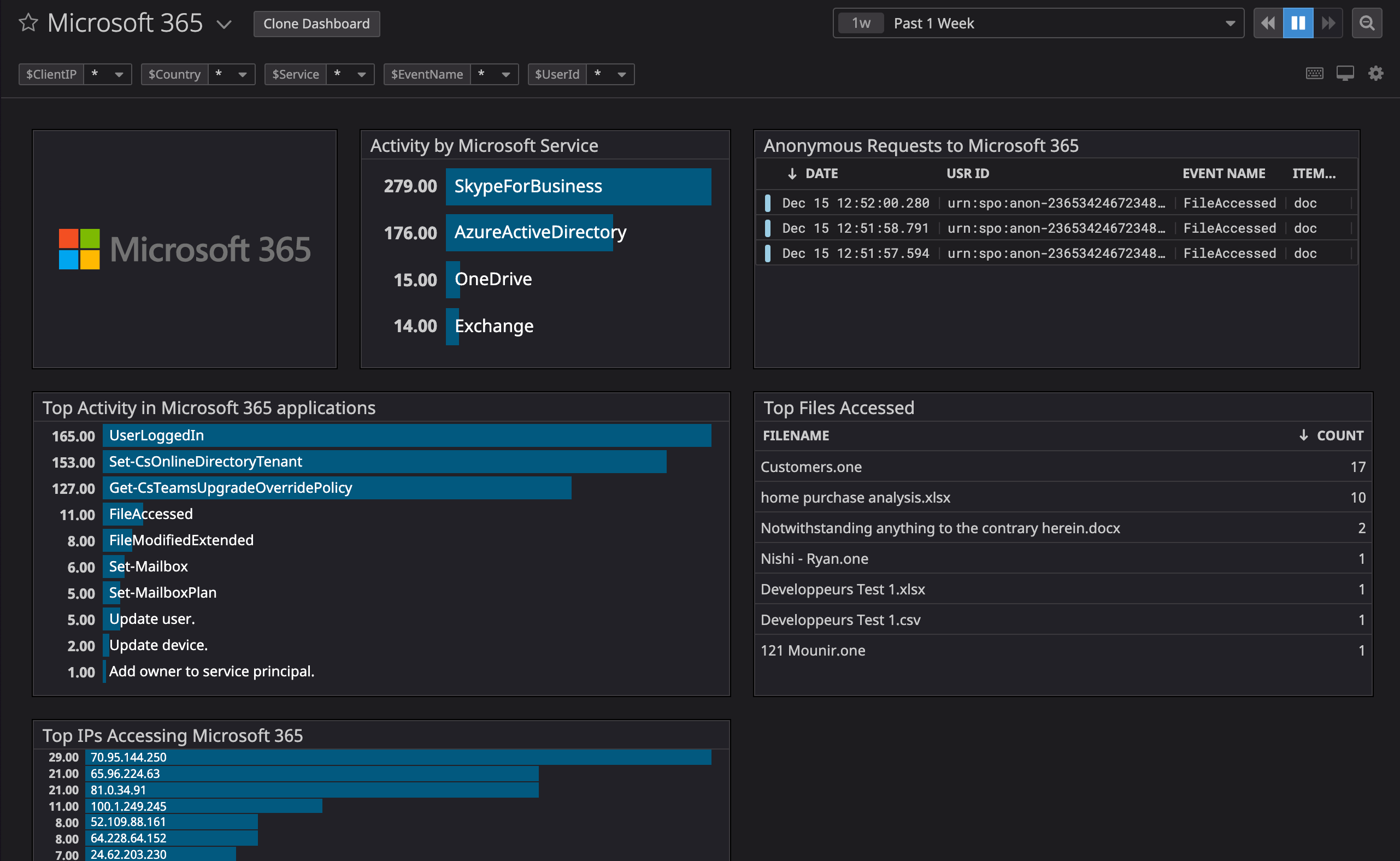 The default Microsoft 365 integration dashboard gives you a big-picture perspective of the activity in your Microsoft 365 environment.