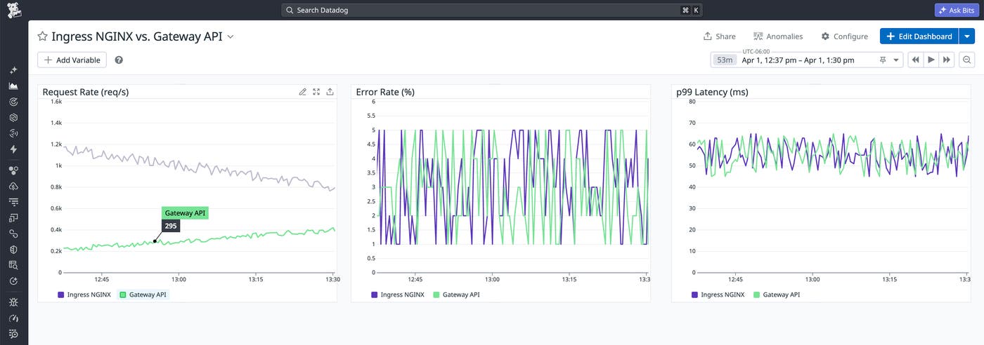 A Datadog dashboard with three timeseries charts comparing performance for Ingress NGINX vs Gateway API. The first chart shows the request rate, with Ingress NGINX throughput steadily decreasing as Gateway API throughput proportionally increases. The second and third charts show that error rates and p99 latency are stable for both controllers. A Datadog dashboard with three timeseries charts comparing performance for Ingress NGINX vs Gateway API. The first chart shows the request rate, with Ingress NGINX throughput steadily decreasing as Gateway API throughput proportionally increases. The second and third charts show that error rates and p99 latency are stable for both controllers.