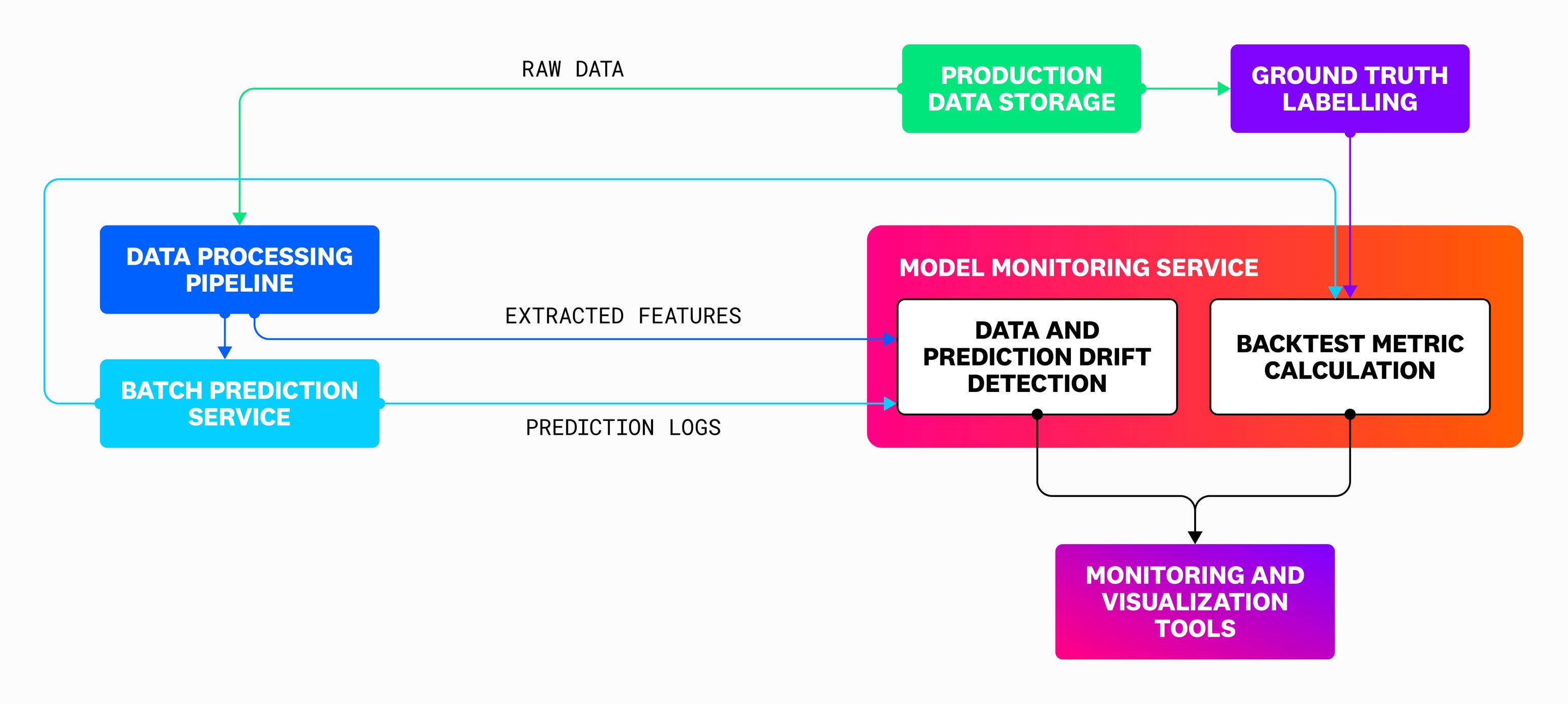 Model Monitoring Process Logo Machine learning model monitoring: Best practices | Datadog