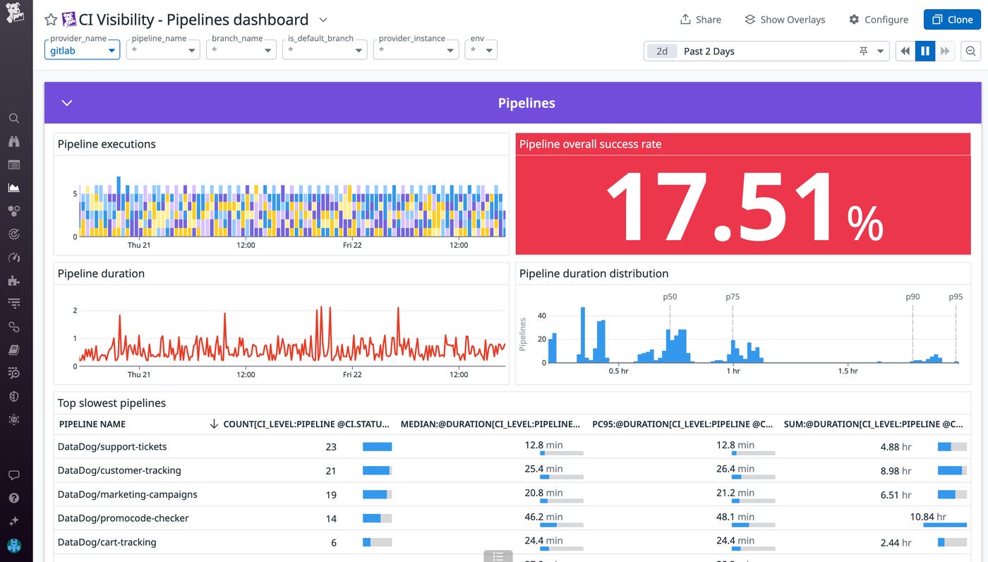 Gain a high-level overview of your pipeline executions. Gain a high-level overview of your pipeline executions.