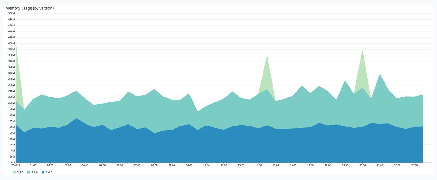 Track your app's memory usage to mitigate out-of-memory errors. Track your app's memory usage to mitigate out-of-memory errors.