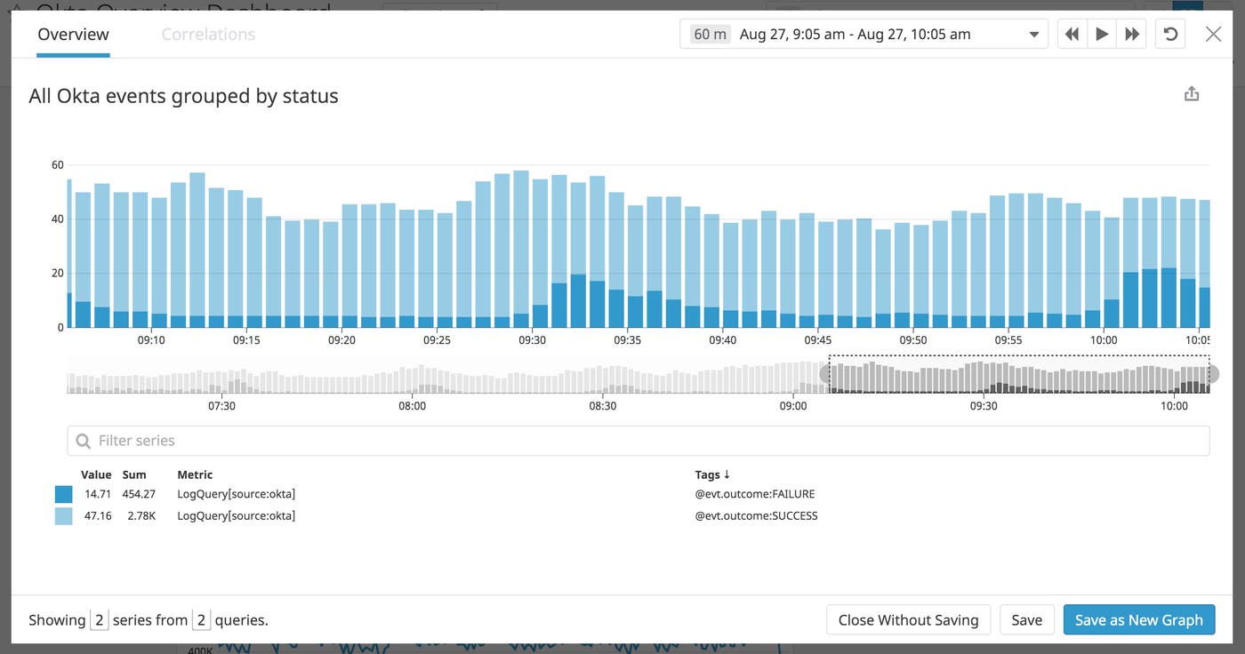 a graph showing all okta events grouped by status a graph showing all okta events grouped by status