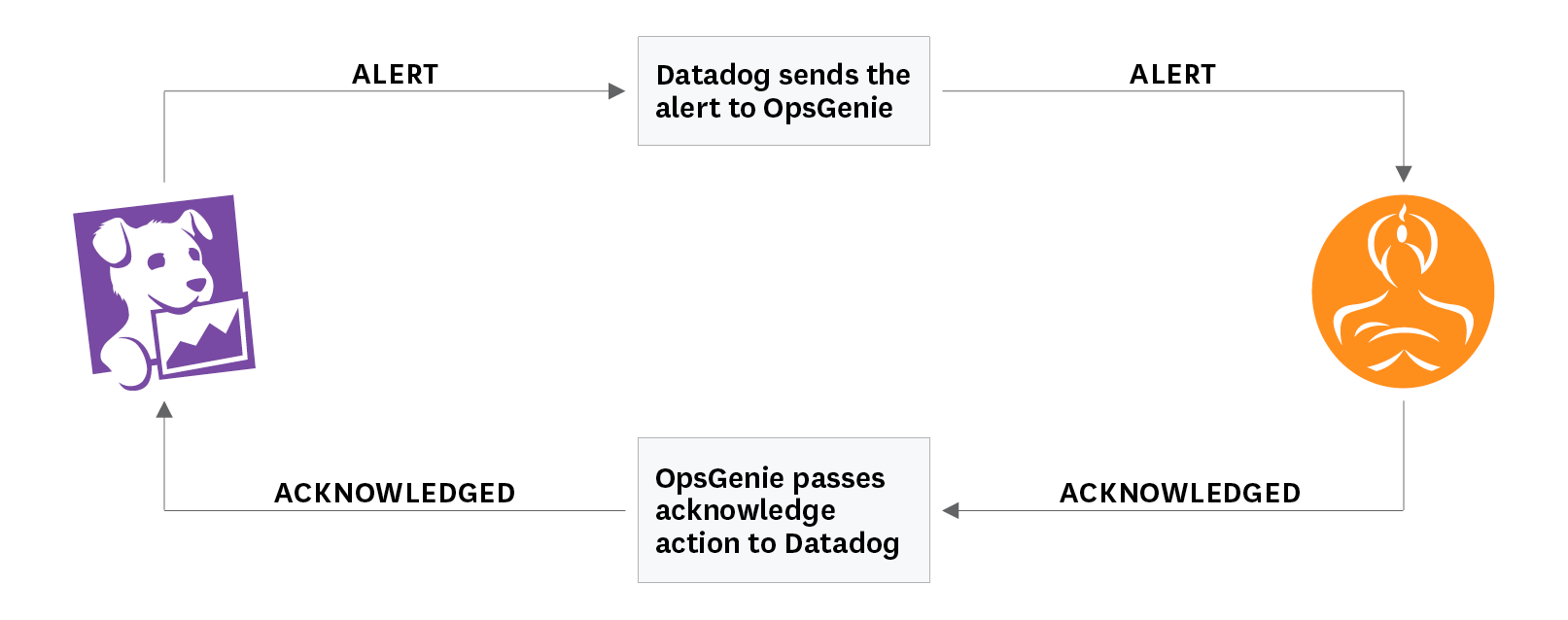 Monitor OpsGenie Integration