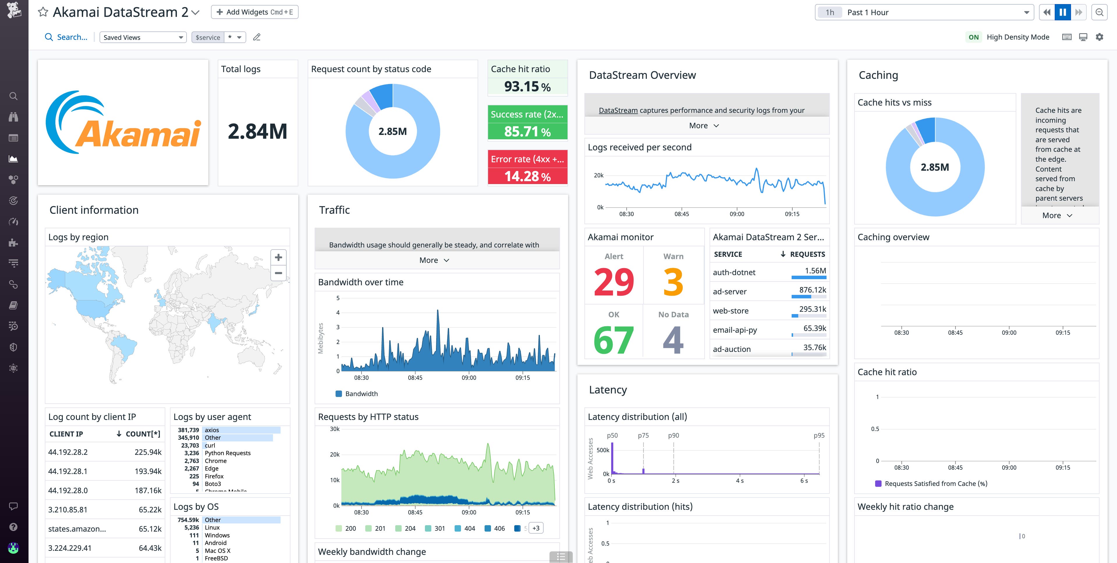 Monitor Akamai Datastream 2 with Datadog | Datadog