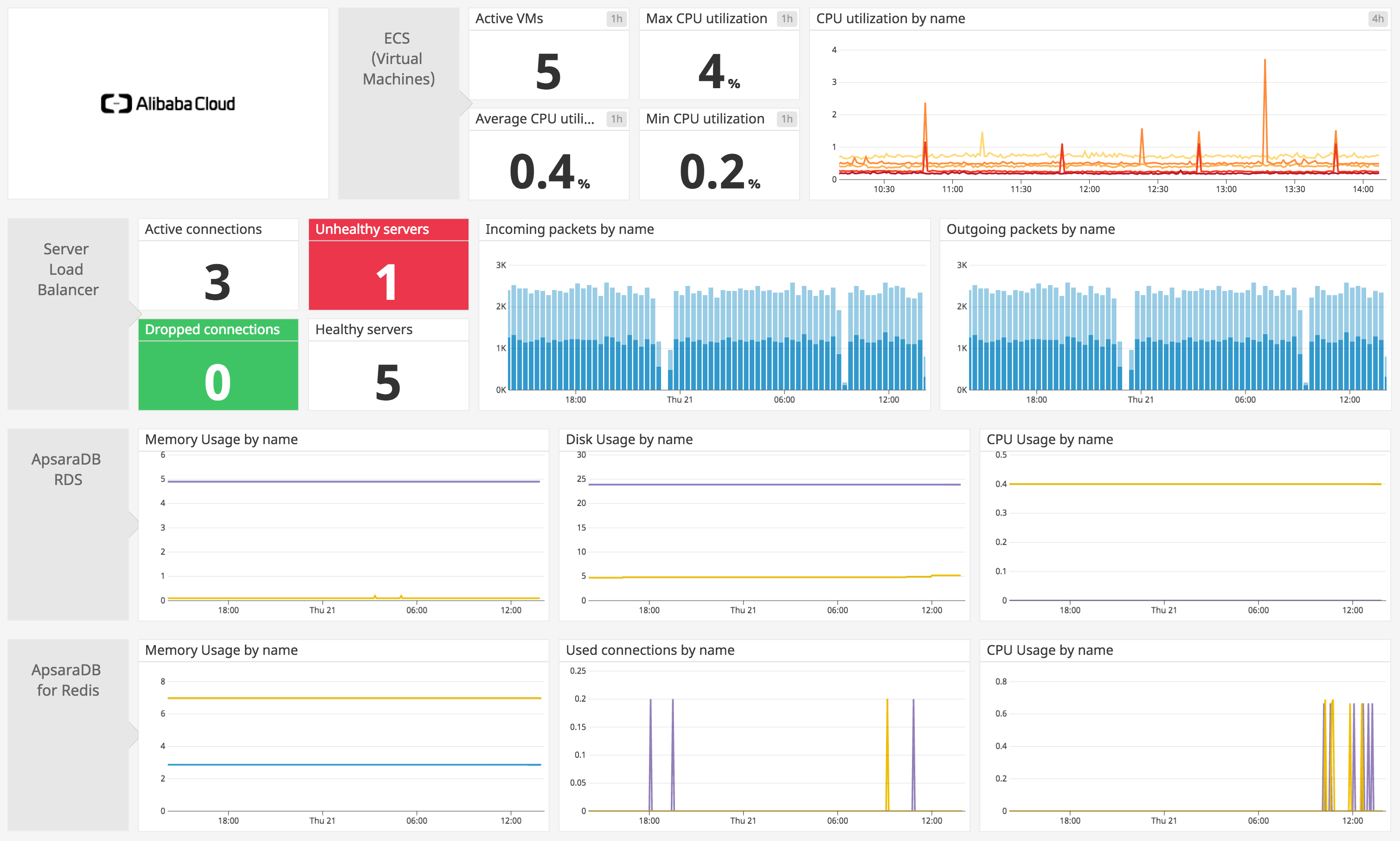 Monitor Alibaba Cloud with our default dashboard in Datadog