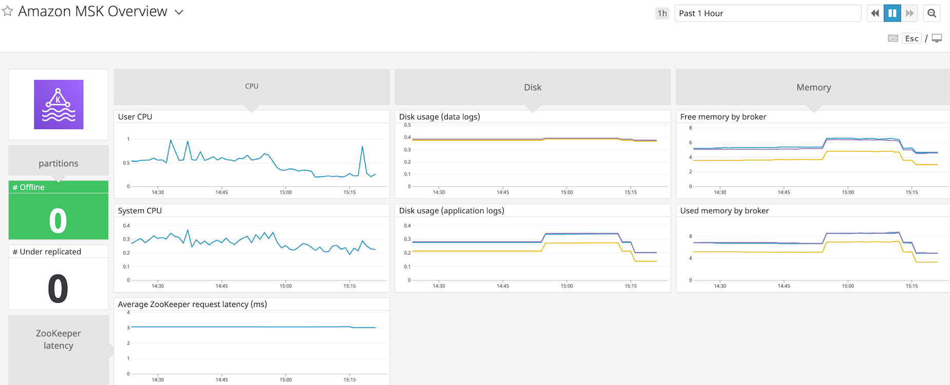 Amazon MSK dashboard on Datadog