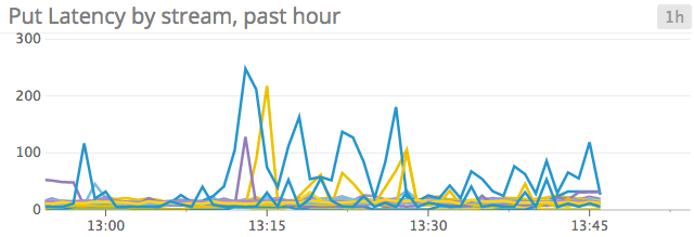 Kinesis put latency graph