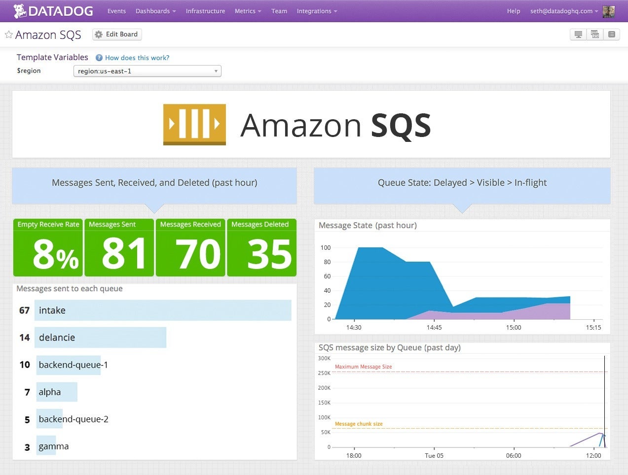 Monitor Amazon SQS