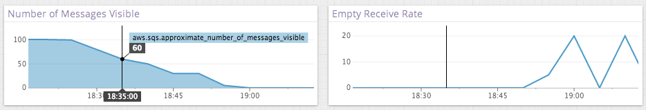 Monitor Amazon SQS