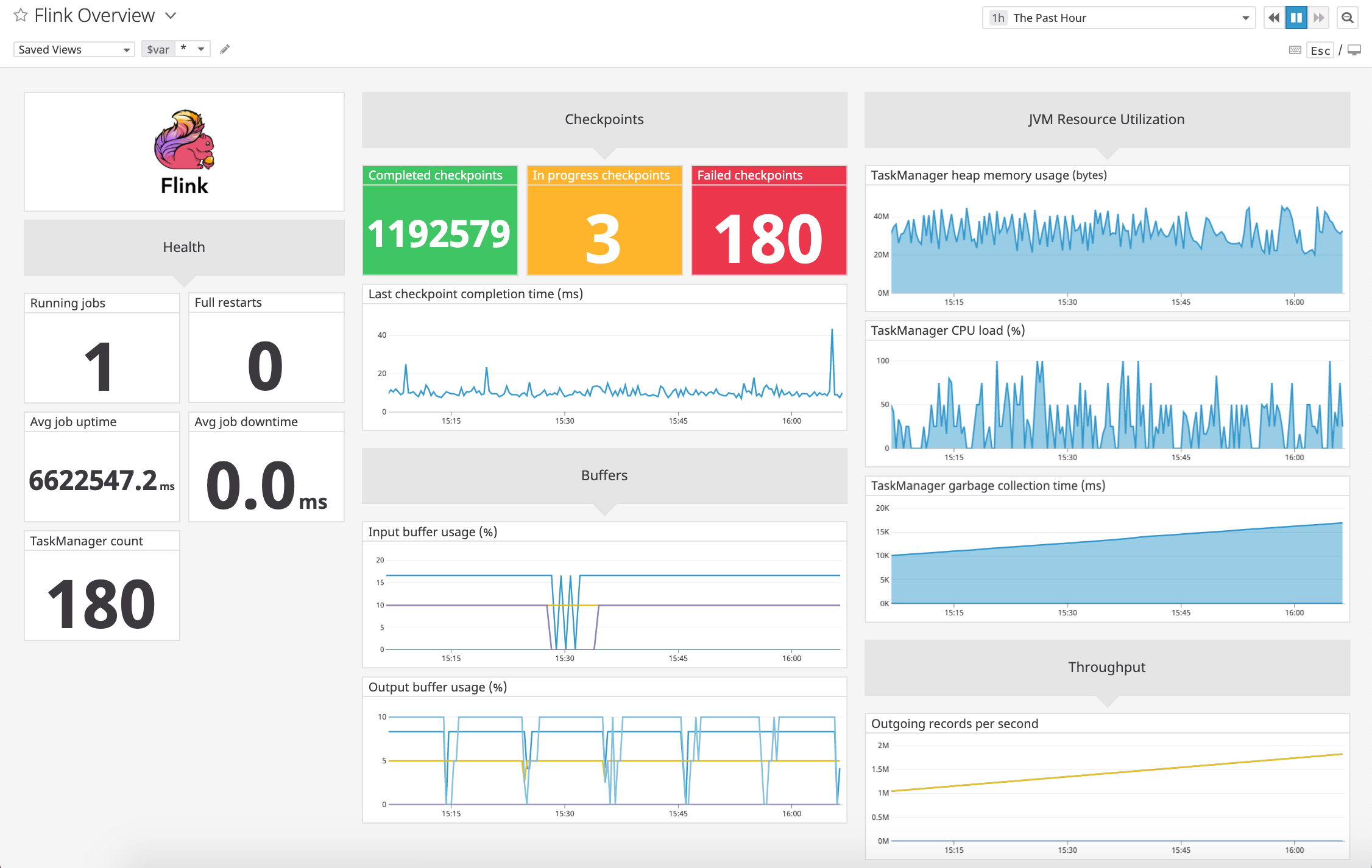 Datadog displays key Apache Flink metrics in a customizable out-of-the-box dashboard.