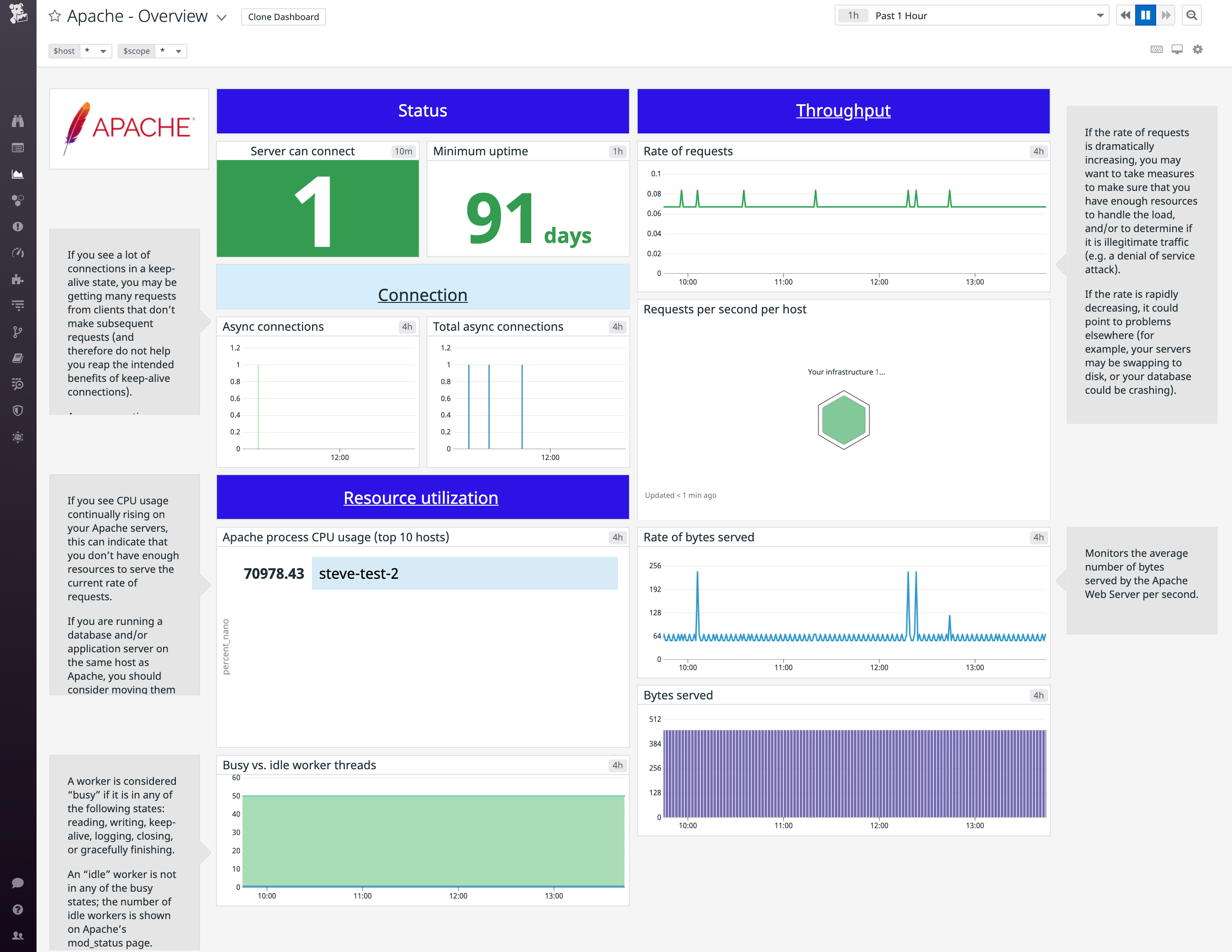 Monitoring Apache performance metrics dashboard