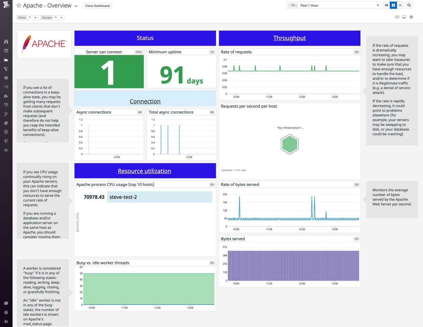 Monitoring Apache performance metrics dashboard Monitoring Apache performance metrics dashboard