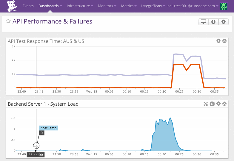 api performance api performance
