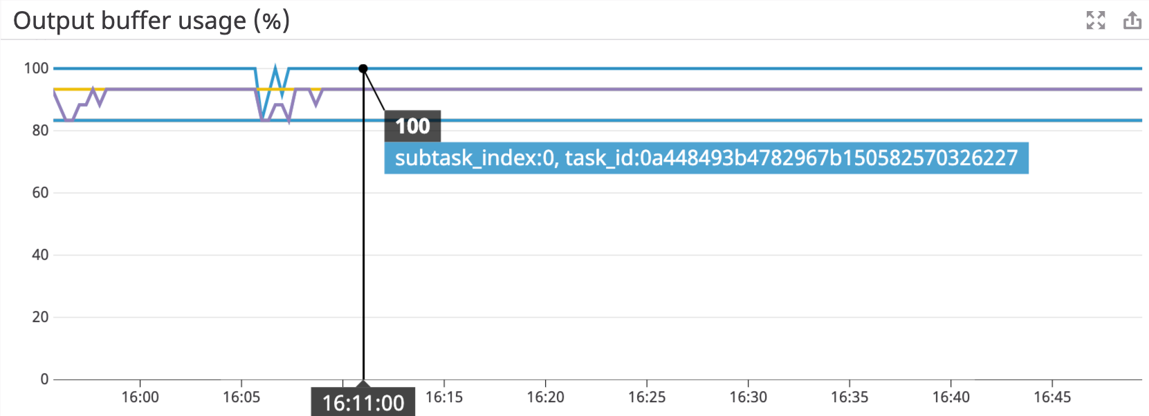 The output buffer usage of this subtask is consistently 100 percent, which means that it is backpressured
