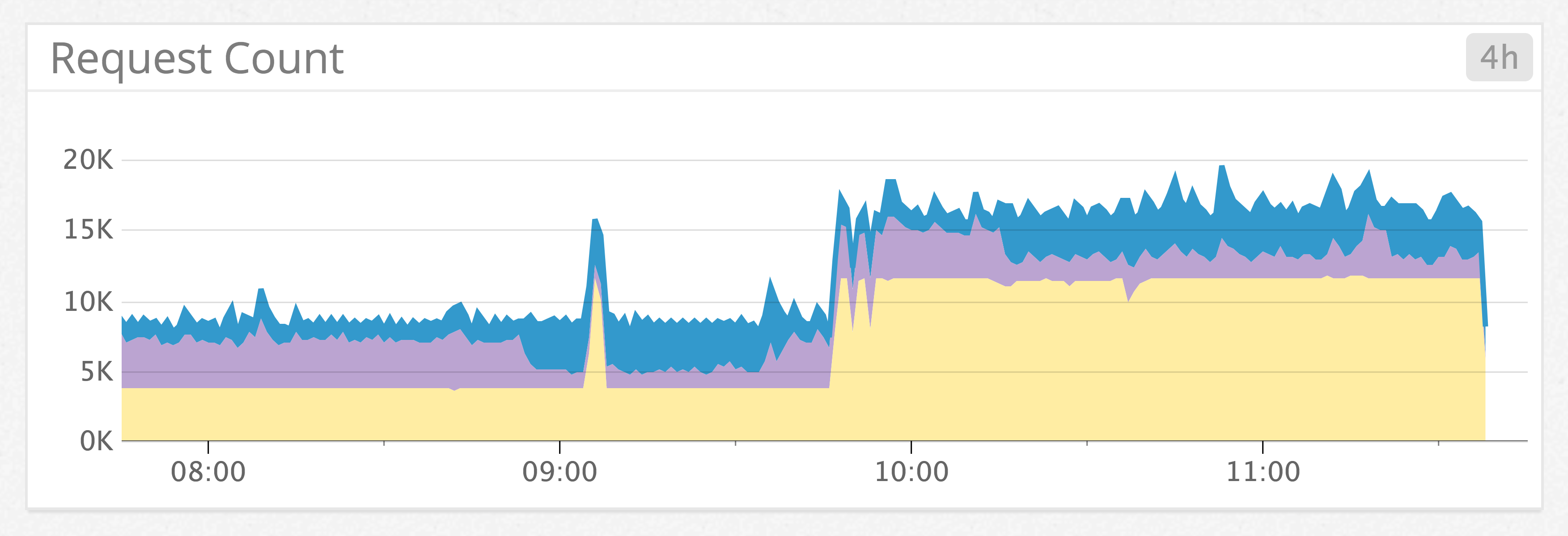 Application Load Balancer request count