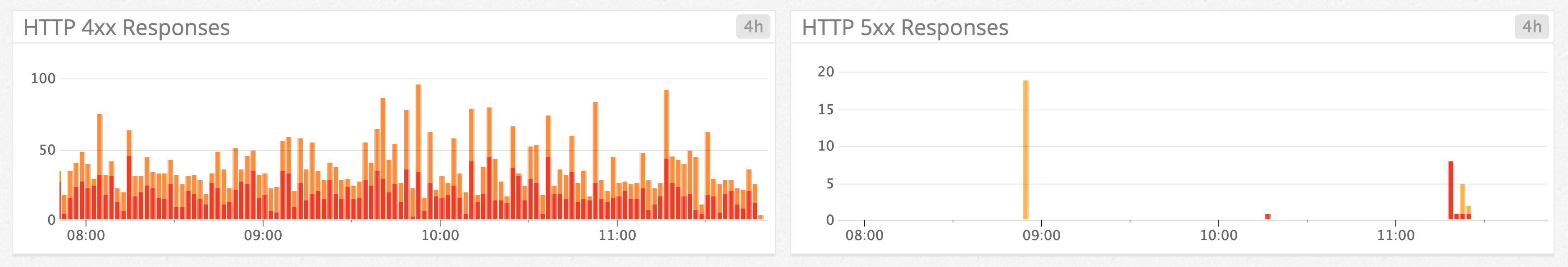 Application Load Balancer responses