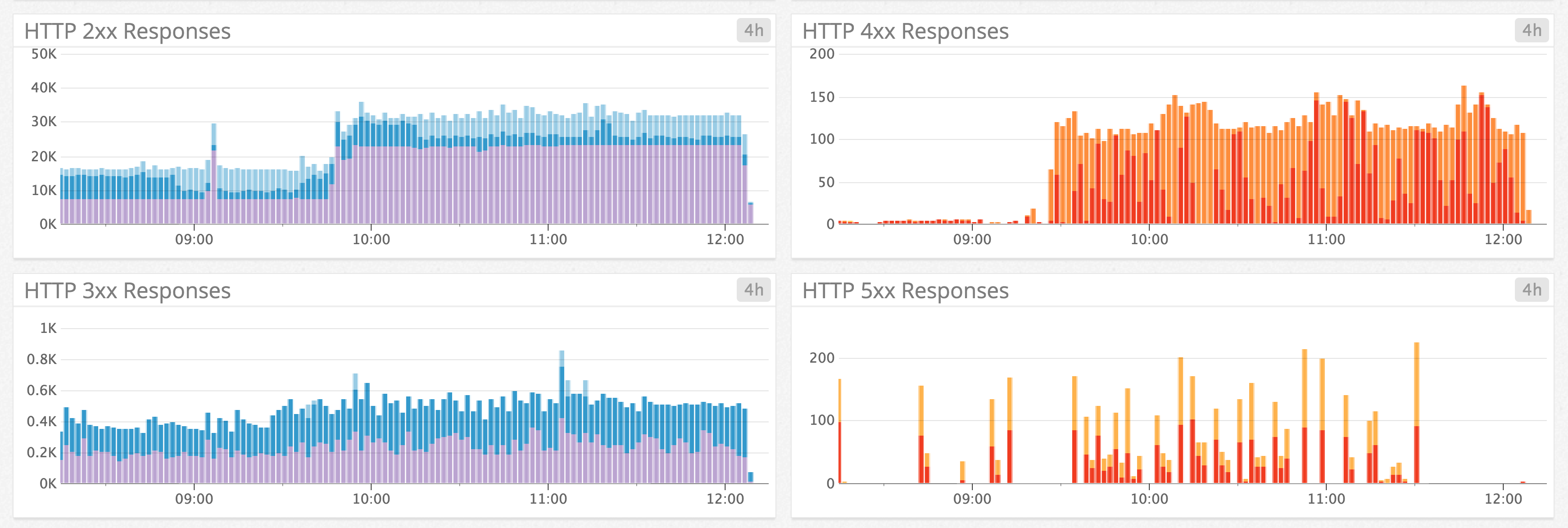 Application Load Balancer target responses graph
