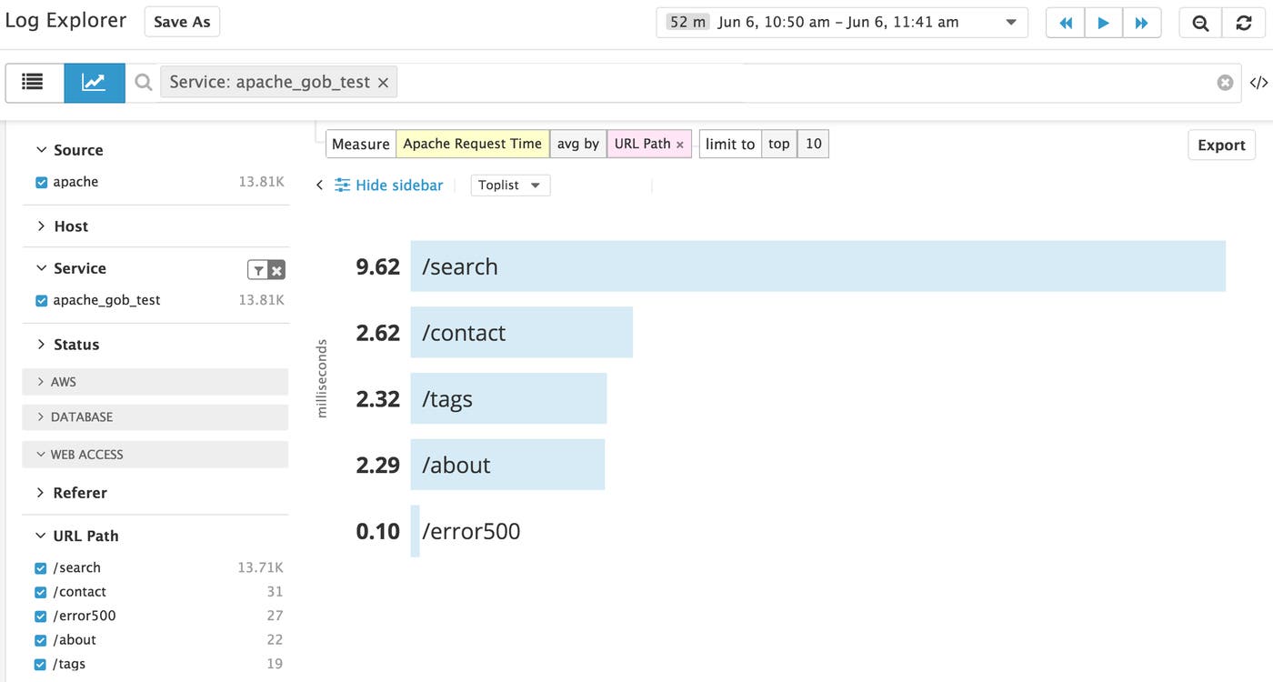 Monitor Apache Datadog: toplist of request processing time Monitor Apache Datadog: toplist of request processing time