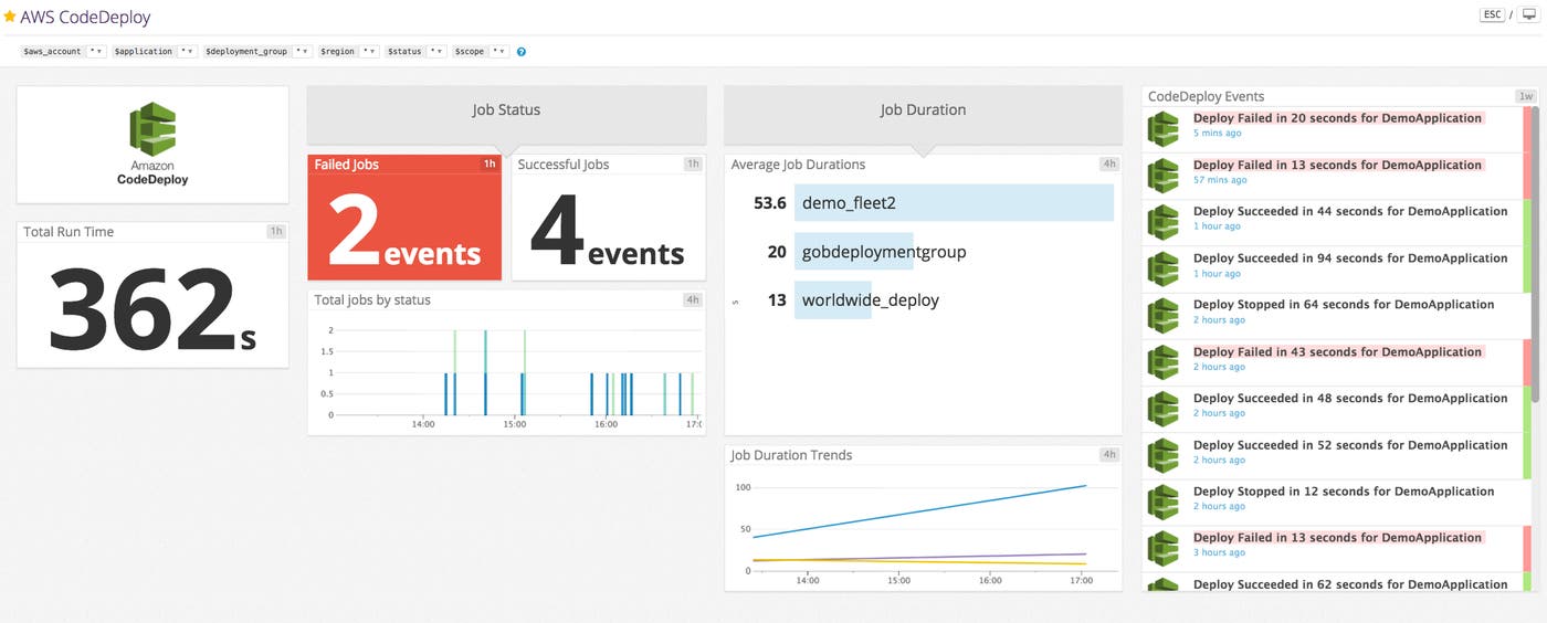 Monitor AWS CodeDeploy with Datadog's dashboard Monitor AWS CodeDeploy with Datadog's dashboard