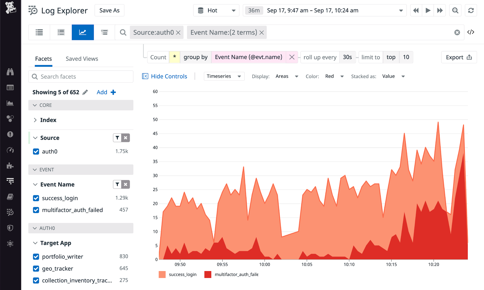 An area graph shows the rate of failed OTP authentications rising relative to the rate of successful logins.