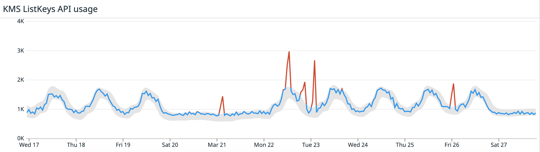 Monitor AWS control plane API usage metrics, such as the rate of KMS ListKeys requests, with Datadog. Anomaly detection can help identify unusual trends in this metric, allowing you to take steps to prevent future throttling of the APIs your applications depend on.