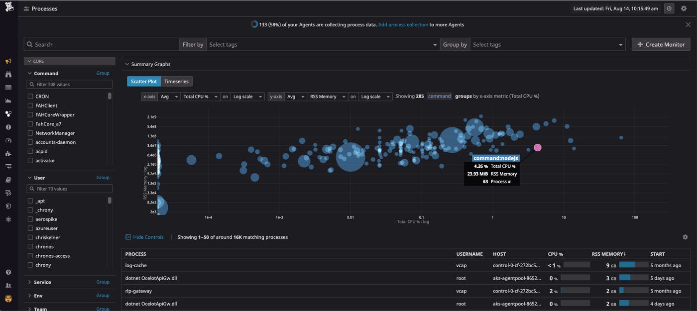 Datadog Infrastructure monitoring gives you a real-time view of your live processes. Datadog Infrastructure monitoring gives you a real-time view of your live processes.