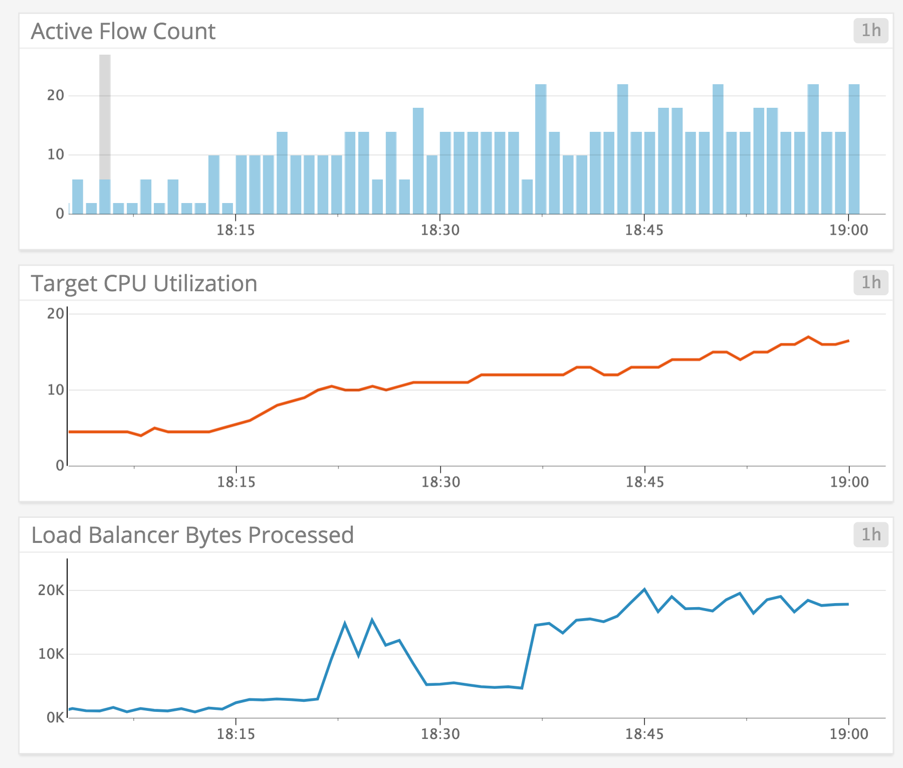 Monitor AWS NLB traffic and predict usage trends