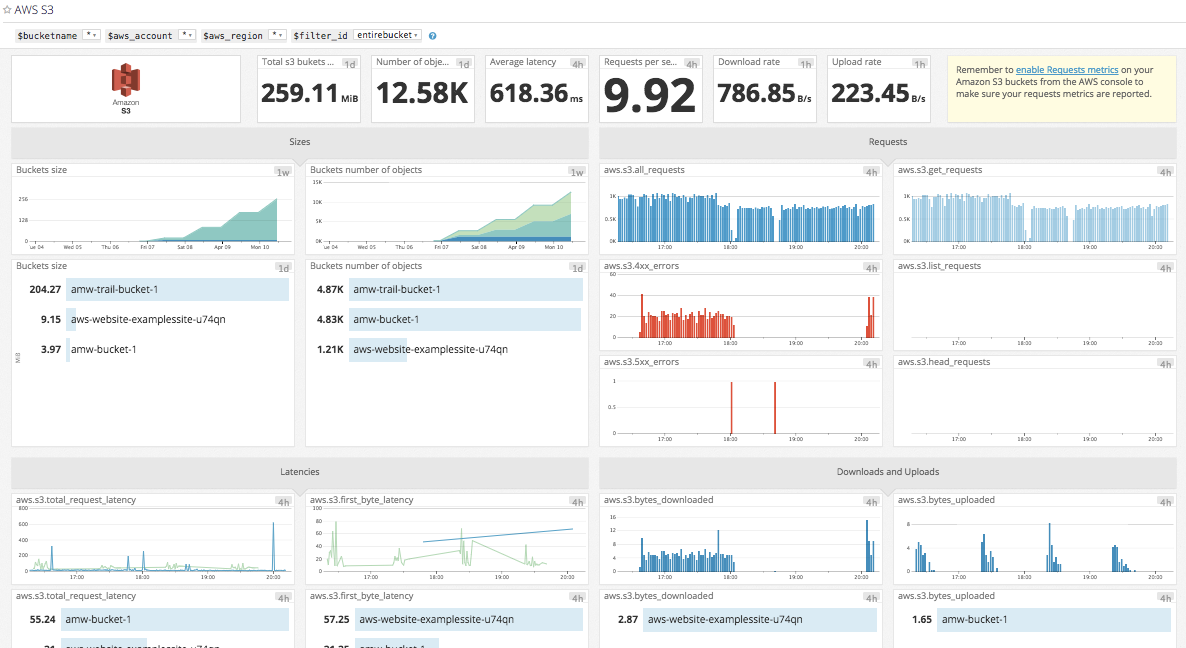 AWS S3 monitoring dashboard in Datadog