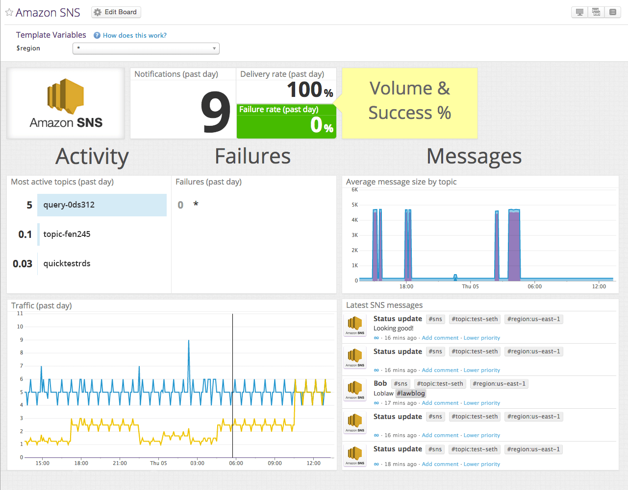 SNS metrics