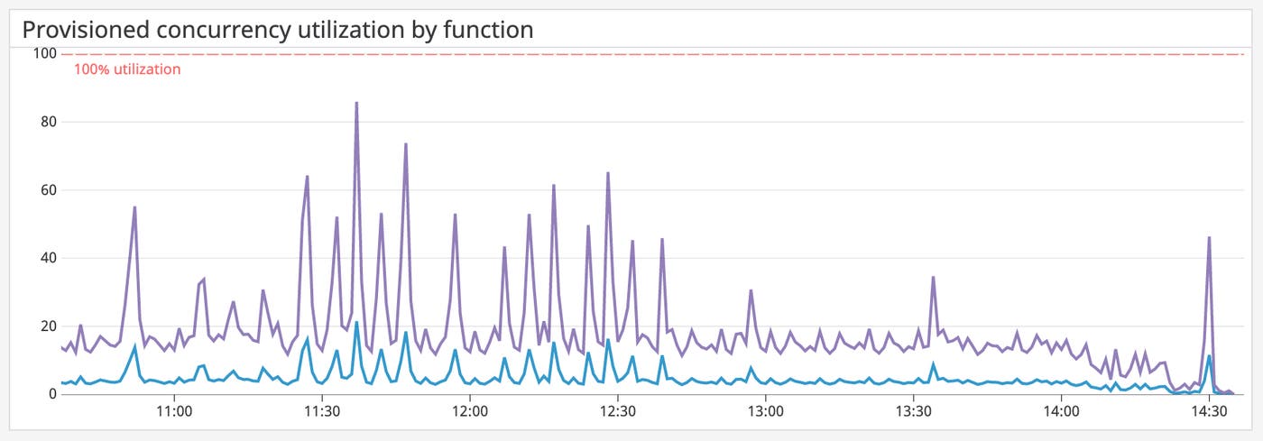 You can identify trends in Provisioned Concurrency utilization from the graph on your Lambda out-of-the-box dashboard. You can identify trends in Provisioned Concurrency utilization from the graph on your Lambda out-of-the-box dashboard.