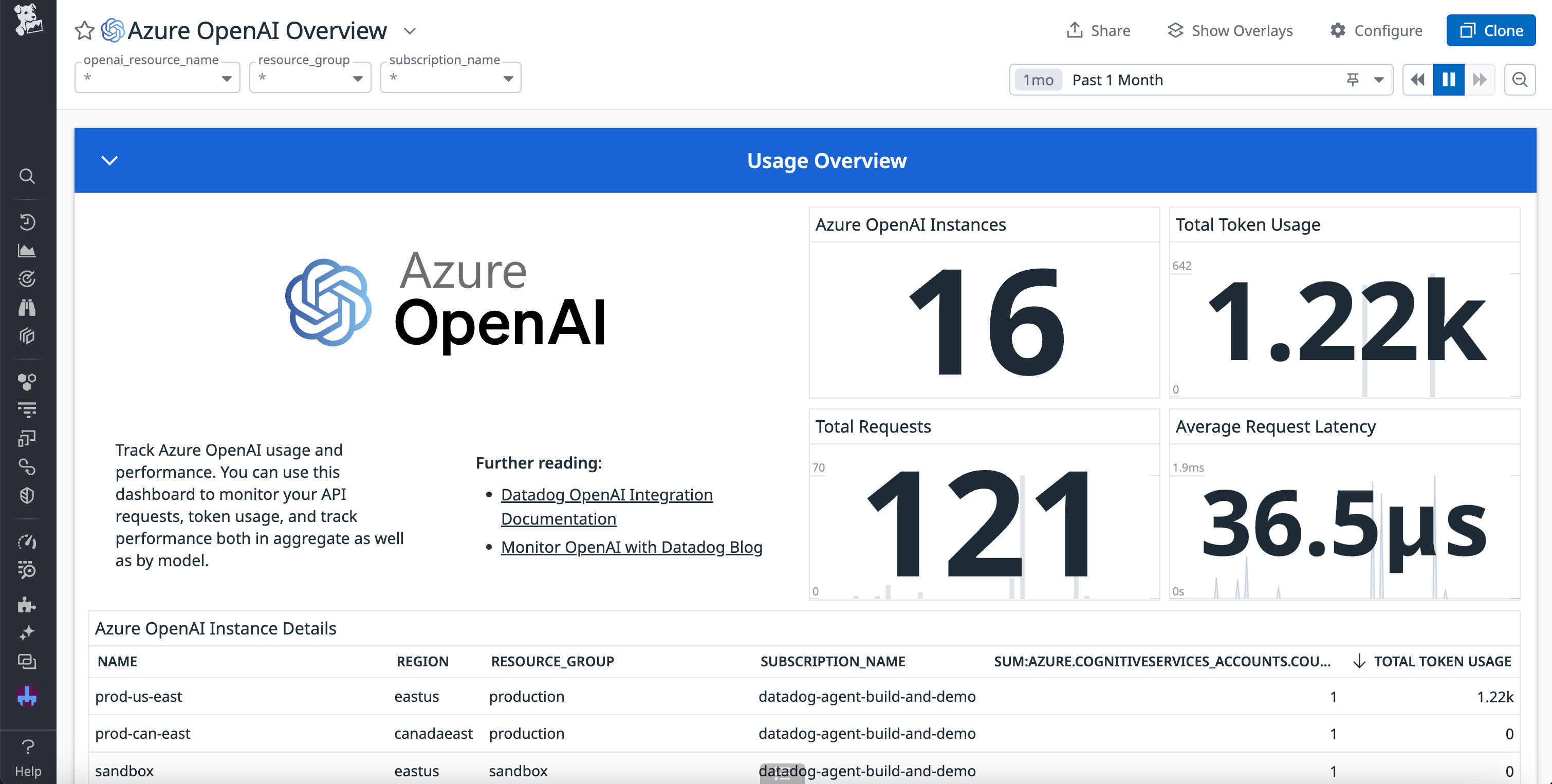 The updated OOTB integration dashboard, including data about token usage and request latency.