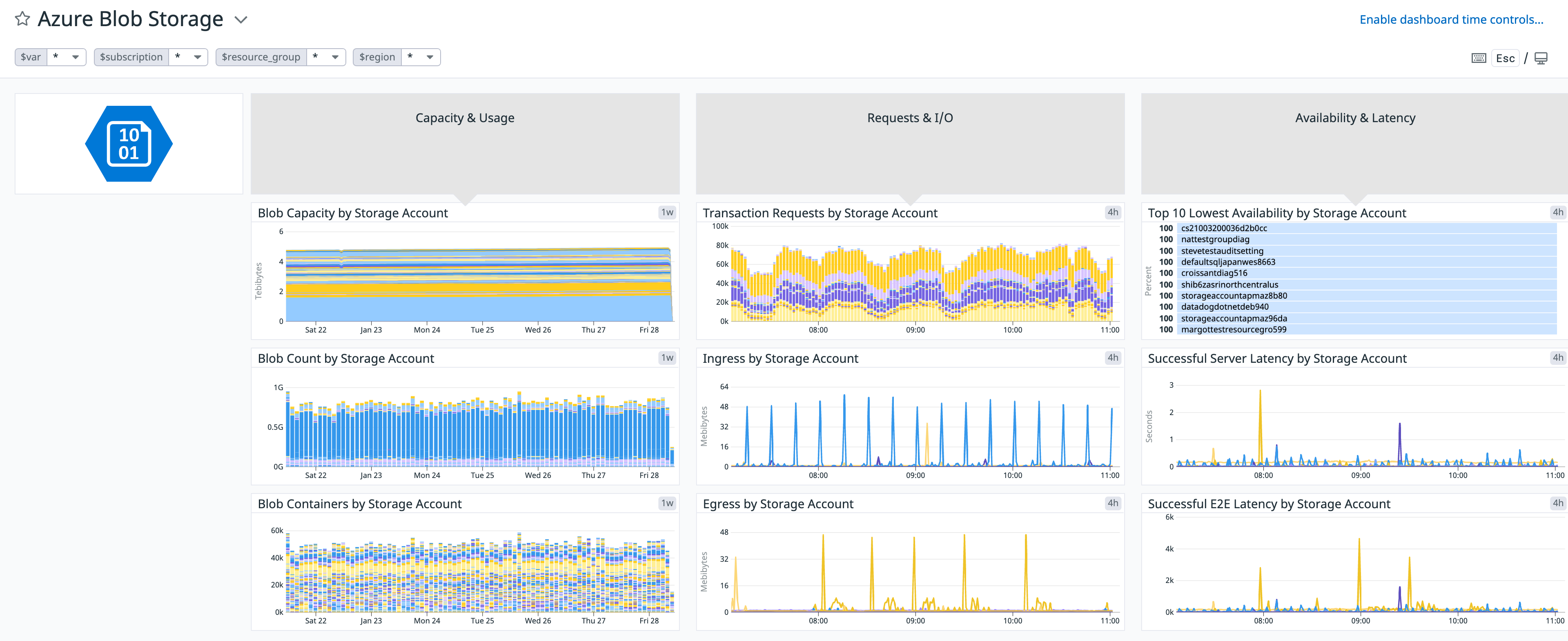 Datadog’s Azure Storage integration includes an out-of-the-box dashboard for Azure Blob Storage.