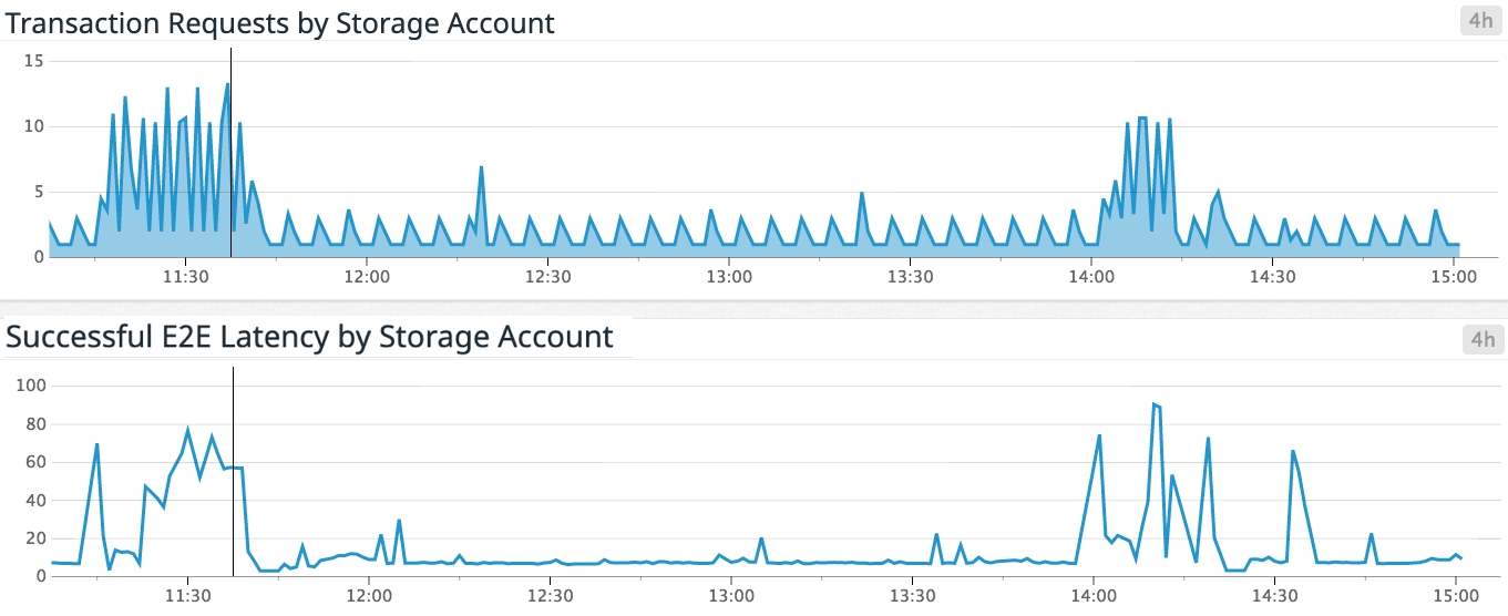 Azure Table Storage transaction requests and successful request latency