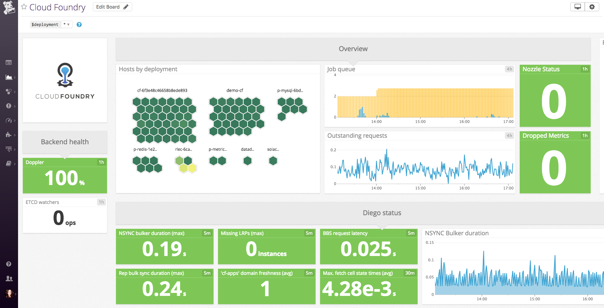 Cloud Foundry template dashboard in Datadog
