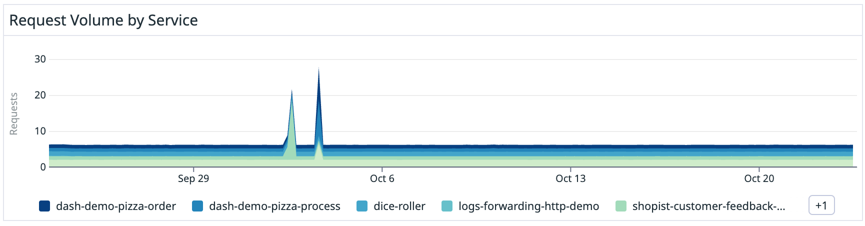 Google Cloud Run request dashboard widget