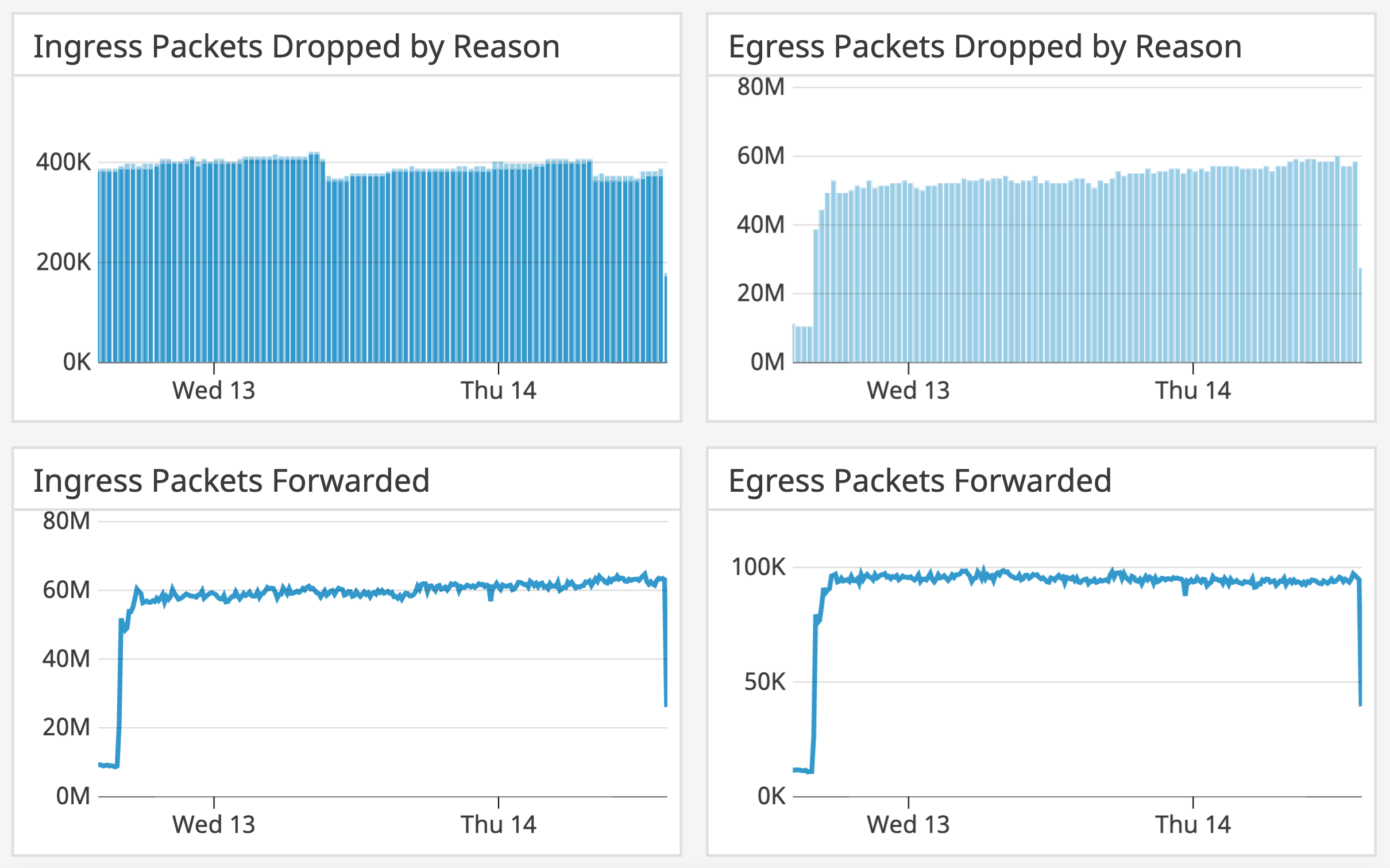 Graphs displaying ingress and egress packets forwarded and dropped