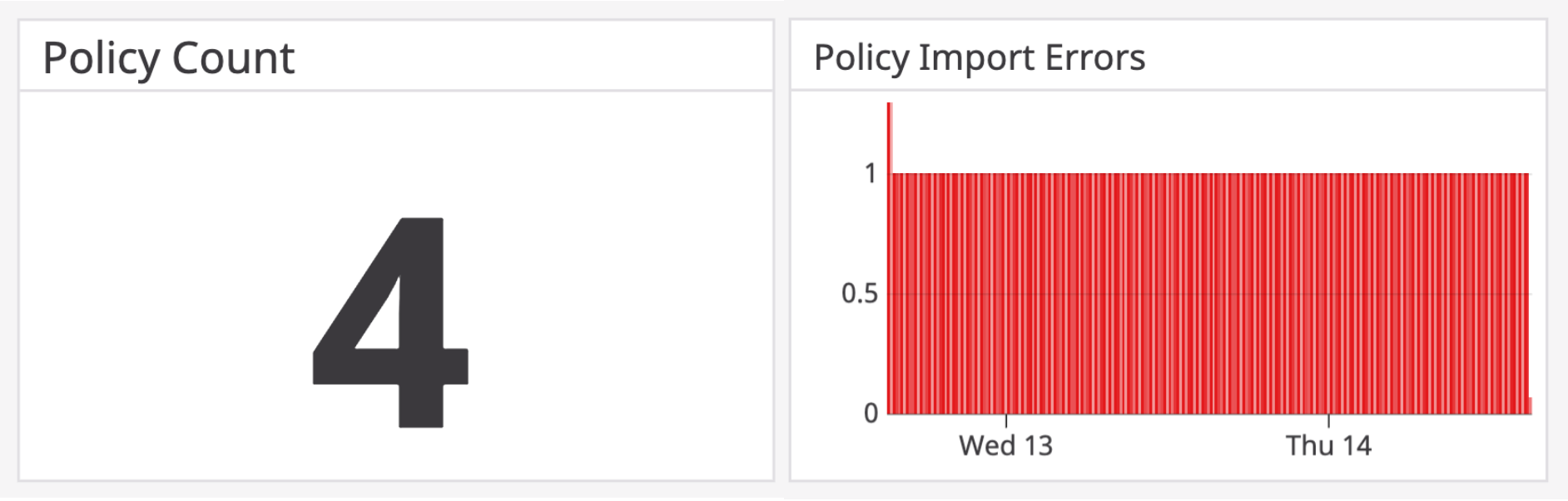 Policy count metric and graph displaying the number of policy import errors
