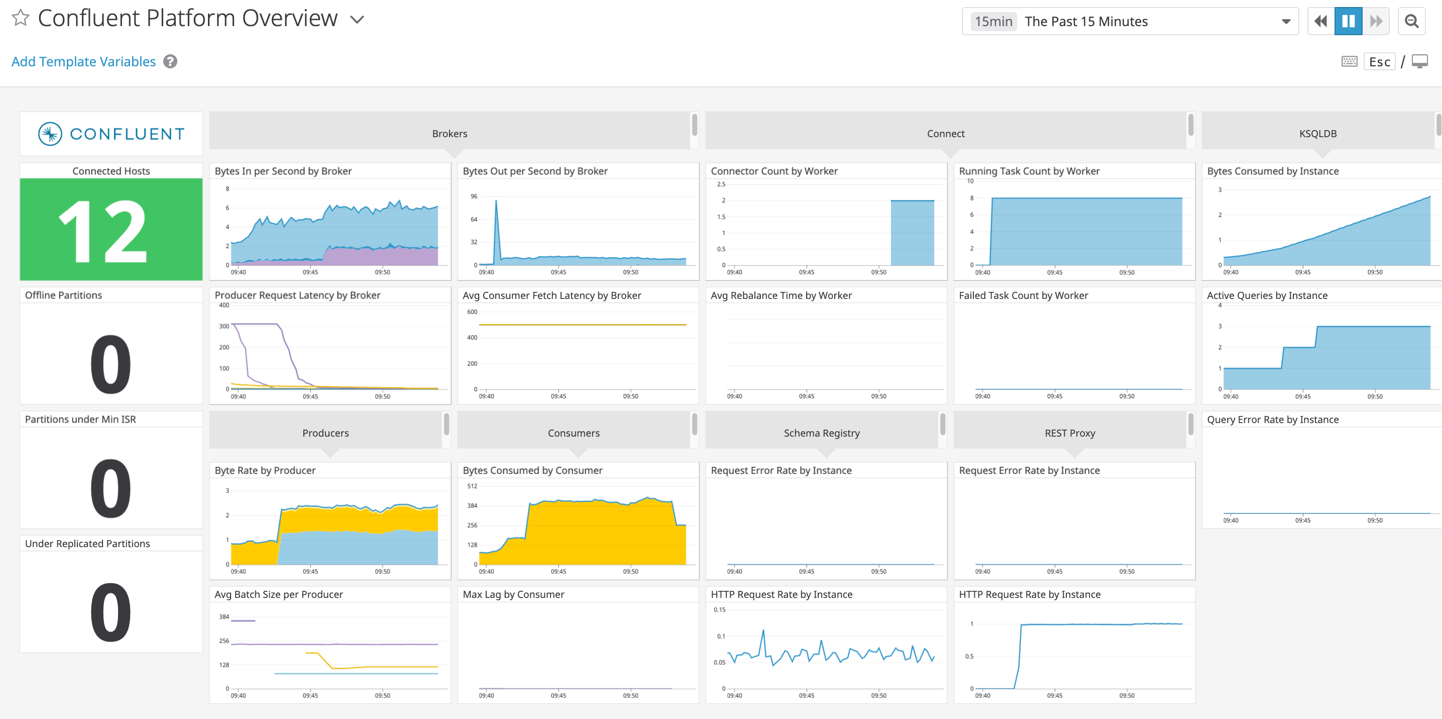 The out-of-the-box for the Confluent Platform integration shows graphs visualizing data from the brokers, producers, consumers, connectors, Schema Registry, REST Proxy, and KSQL.