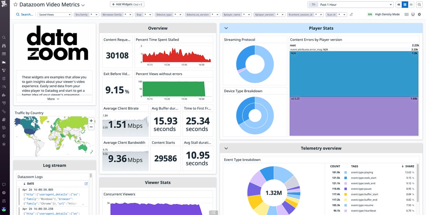 The Datazoom dashboard provides a centralized view of all your video workflow data. The Datazoom dashboard provides a centralized view of all your video workflow data.