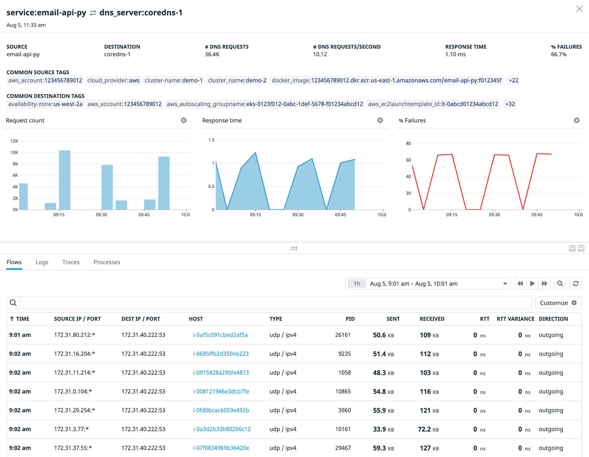 A table shows the detailed data about a flow, including the times of the requests, source and destination addresses, and PID.