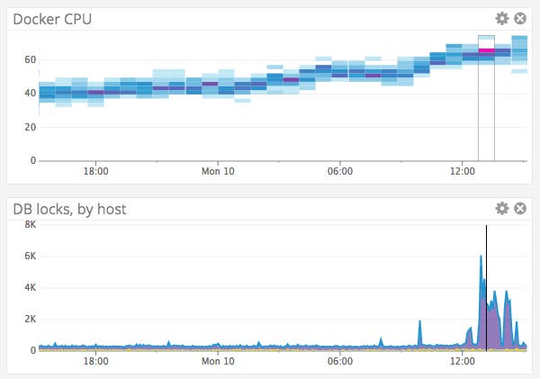 AWS ECS CPU correlation with DB locks AWS ECS CPU correlation with DB locks