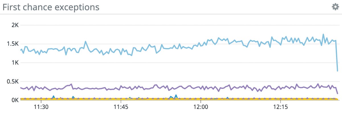 Datadog collects .NET first chance exception metrics Datadog collects .NET first chance exception metrics