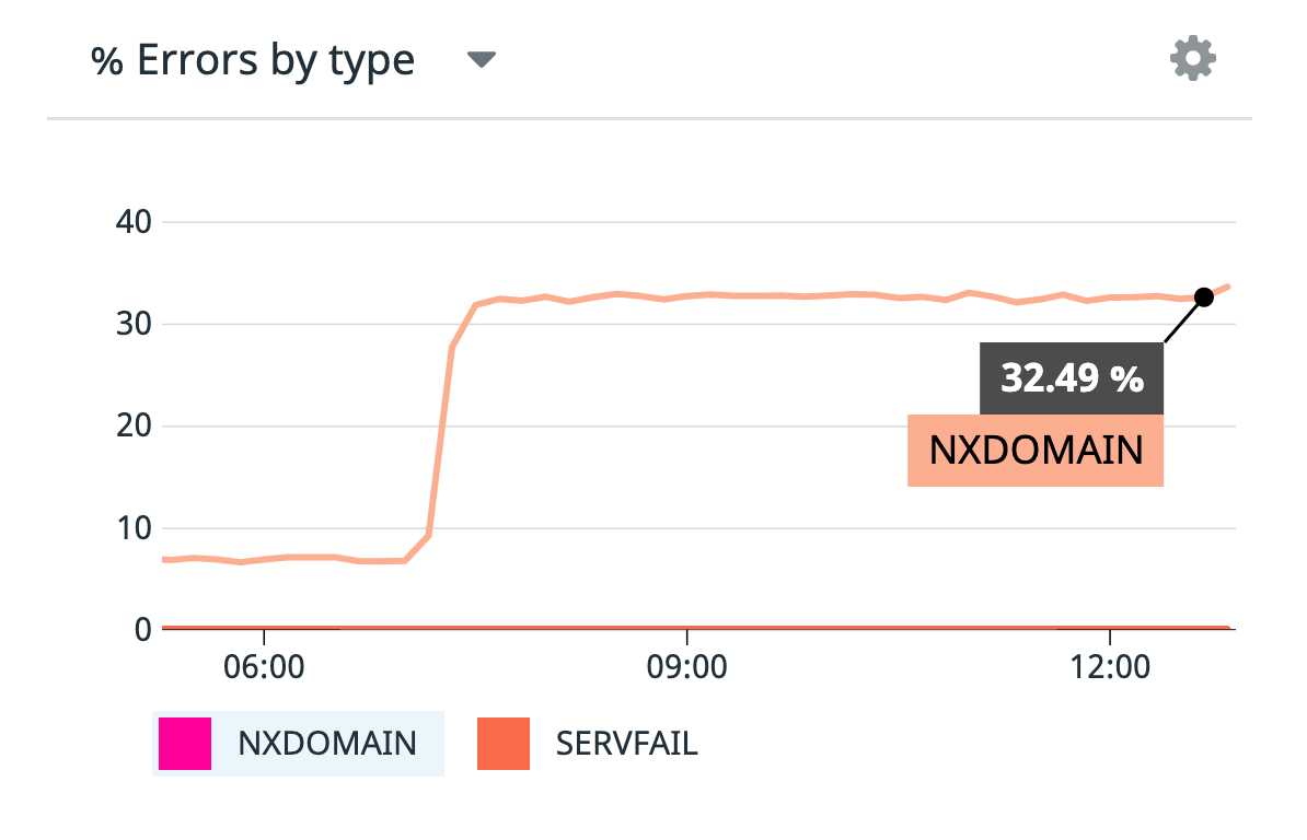 A graph shows both SERVFAIL errors—which remain flat at 0—and NXDOMAIN errors which rise suddenly from less than ten to more than thirty.
