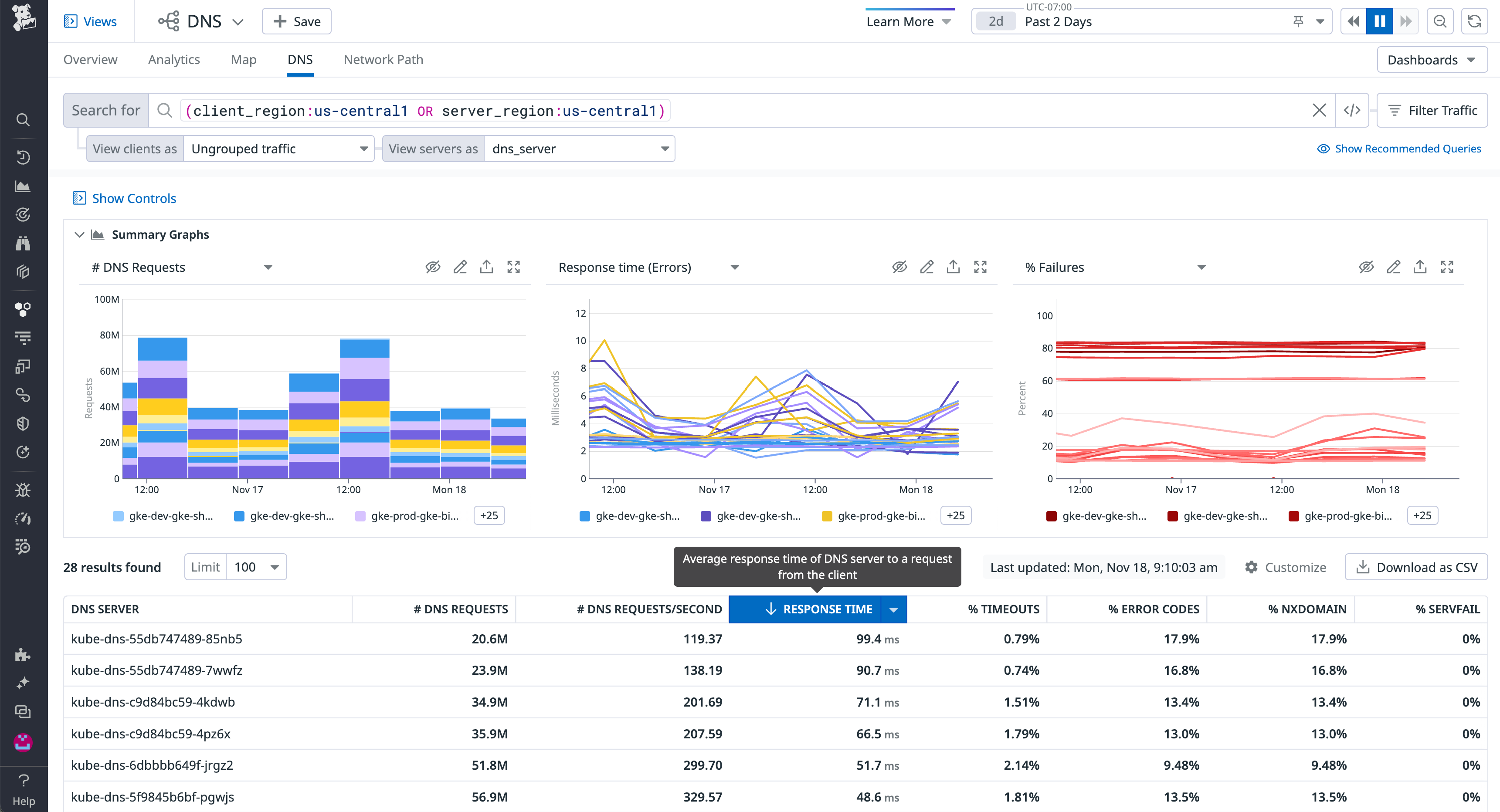 The DNS view sorts records by the average response time of DNS servers.