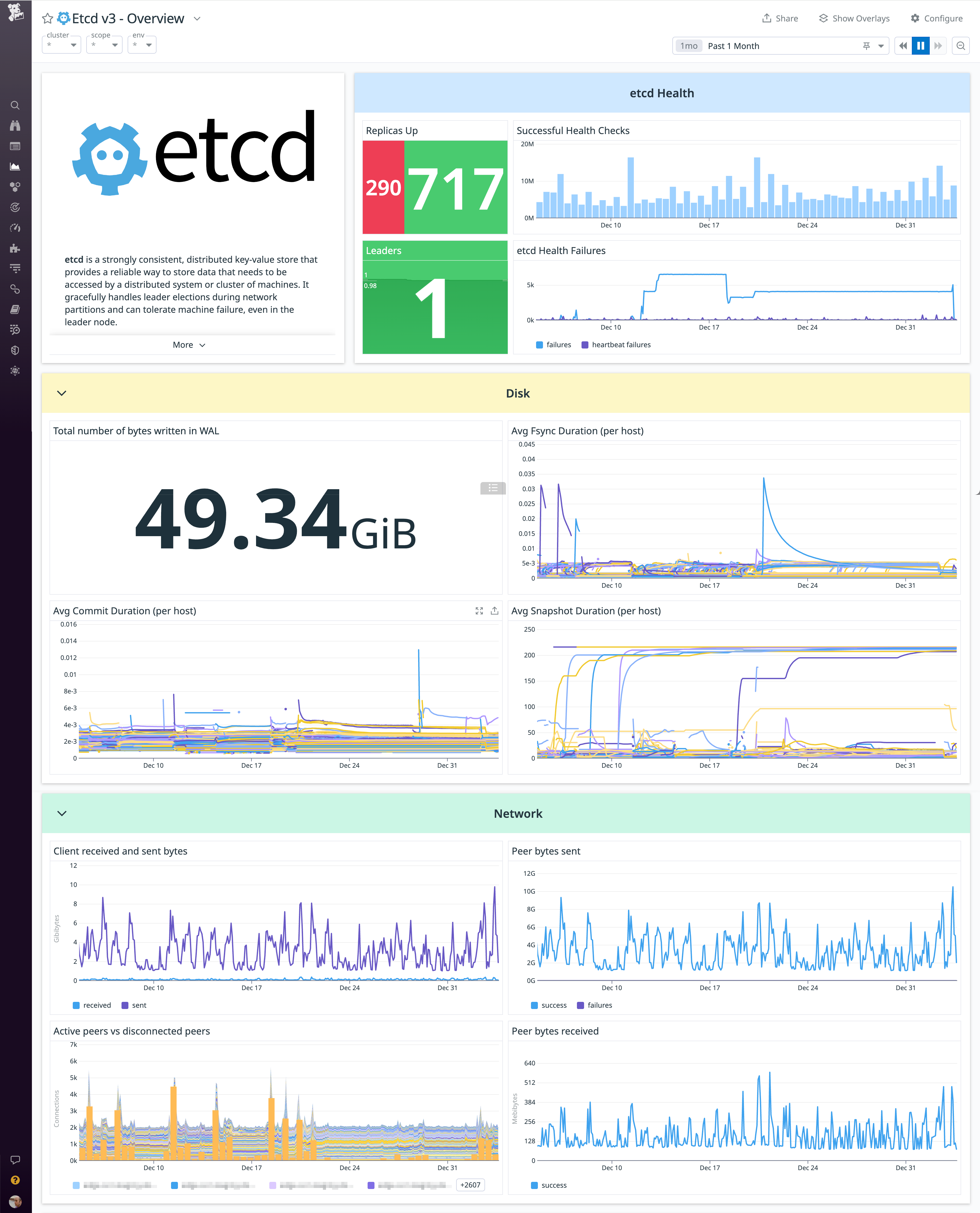 Datadog's out-of-the-box etcd dashboard shows cluster health metrics including replica count and health check results, as well as disk activity and network activity.
