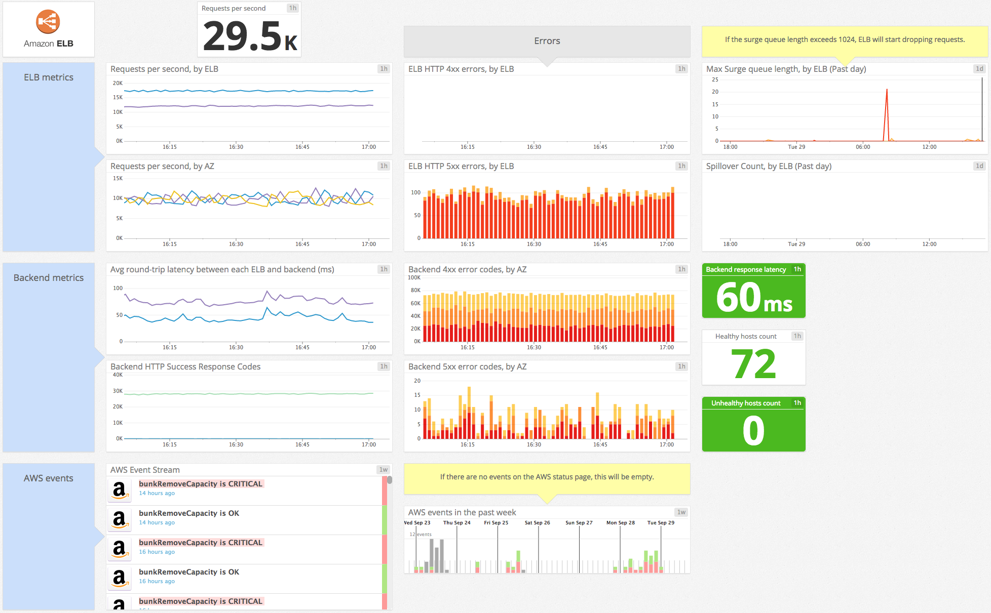 ELB dashboard