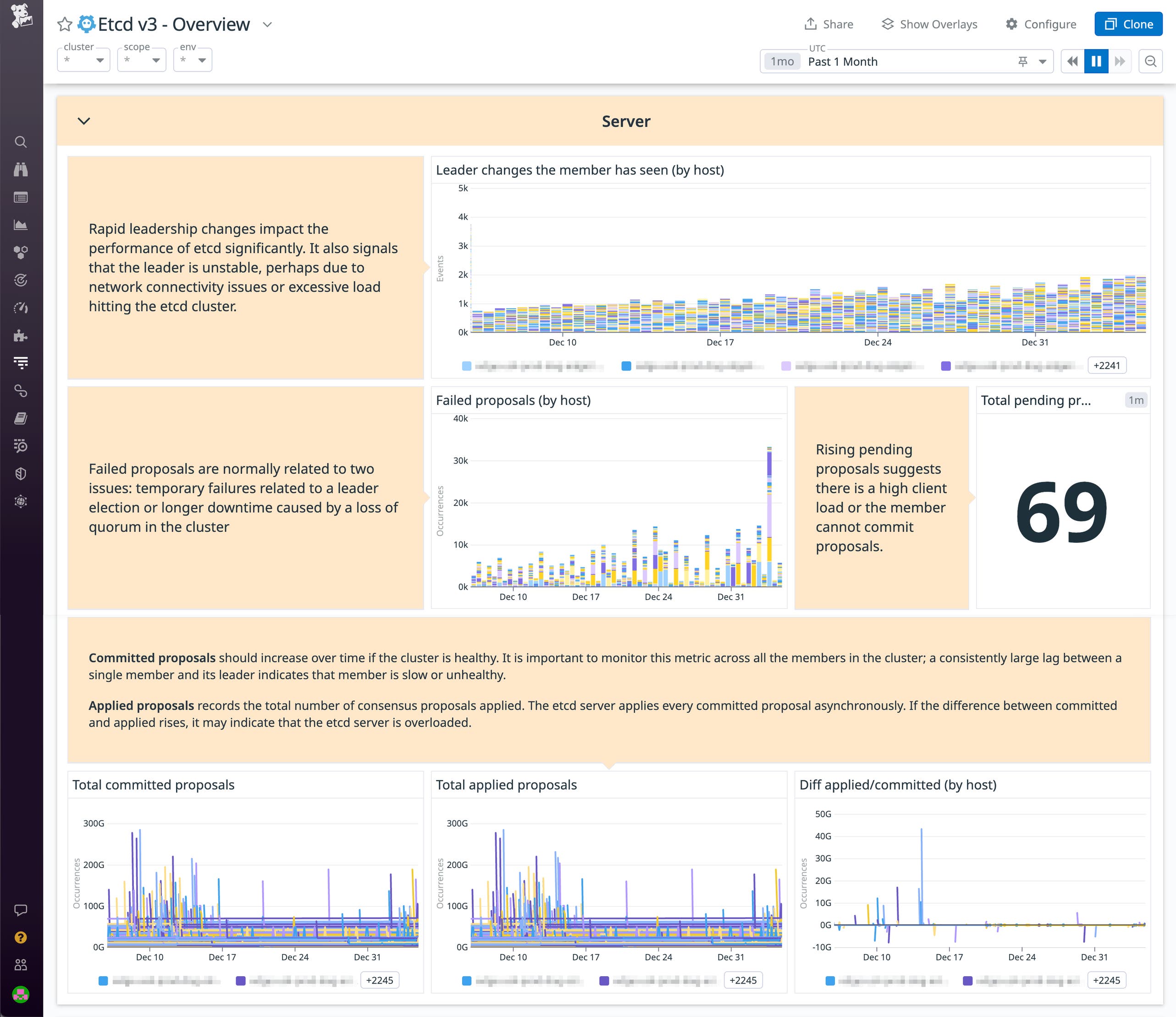 Datadog View How to monitor etcd with Datadog | Datadog