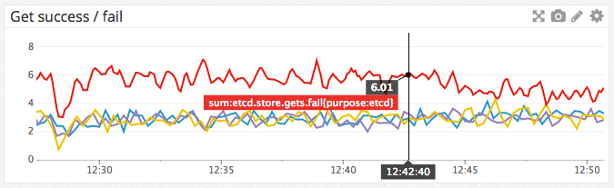 Graph detail: get success / fail